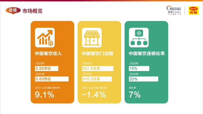 市场我发现了这些深入人心的变化麻将胡了网址对比5年前的餐饮(图2)